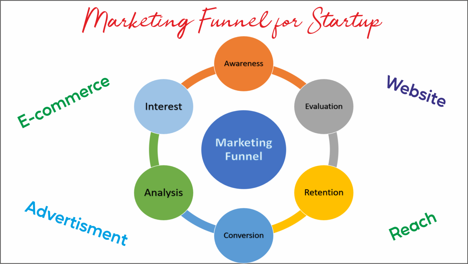 Conquer the Startup Jungle: A Comprehensive Guide to Building Your Marketing Funnel