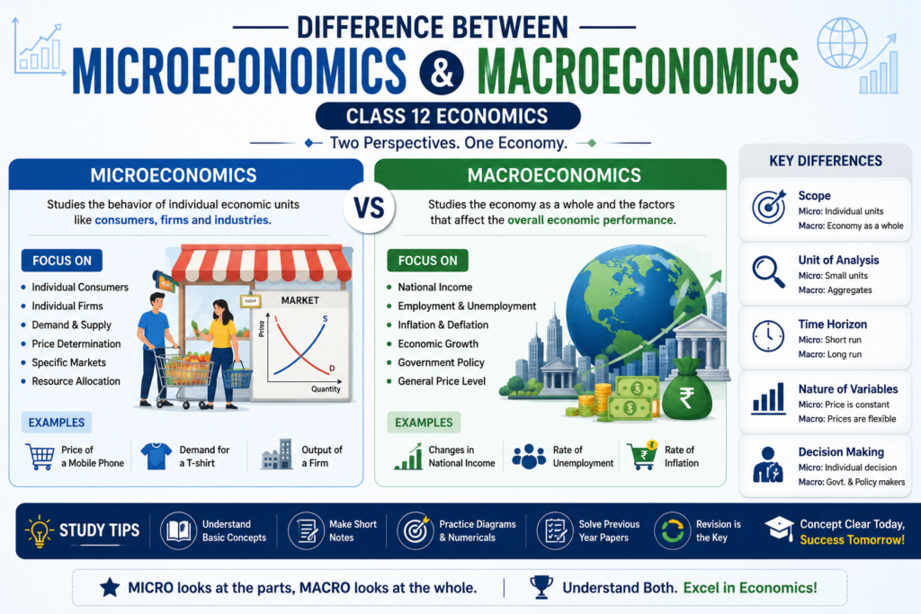 Difference Between Microeconomics and Macroeconomics for Class 12